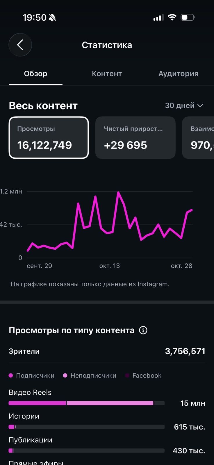 Статистика Instagram за 30 дней